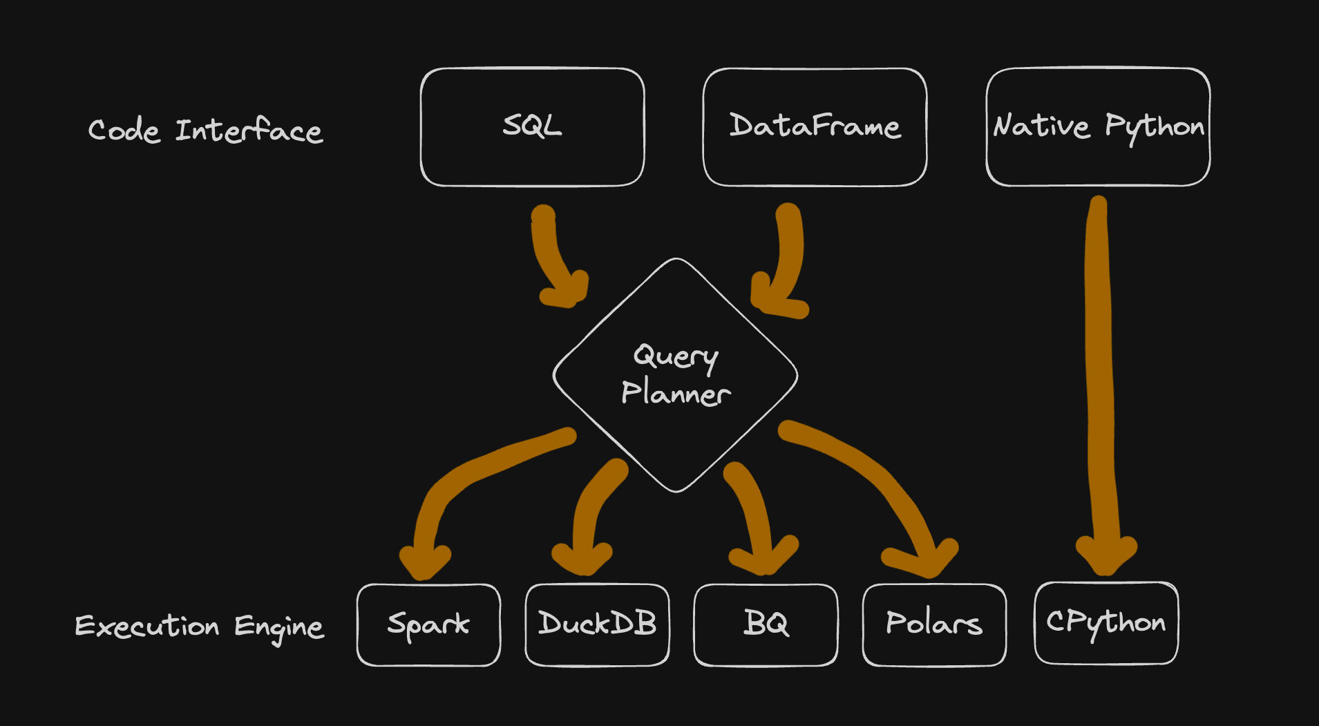 Execution Engines and Code Interfaces